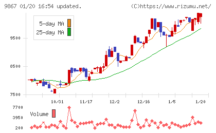 ソレキアチャート