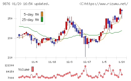コックスチャート