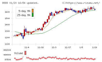 ＪＢＣＣホールディングスチャート
