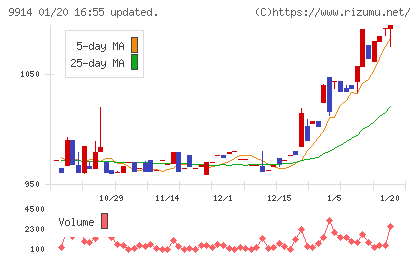 植松商会チャート