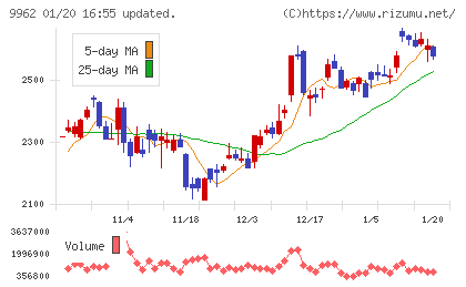 ミスミグループ本社チャート