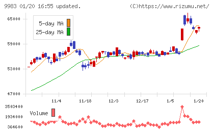 ファーストリテイリングチャート