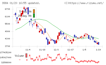 ソフトバンクグループチャート