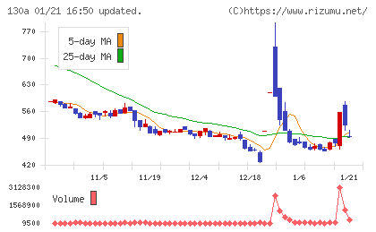 Veritas In Silicoチャート