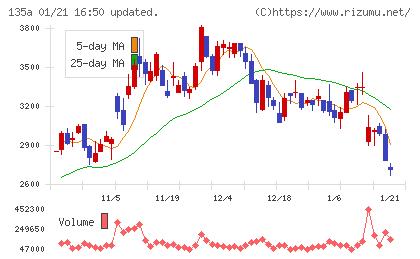 ＶＲＡＩＮ　Ｓｏｌｕｔｉｏｎチャート