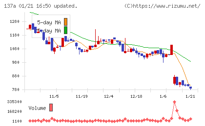 Cocoliveチャート