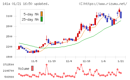 トライアルホールディングスチャート