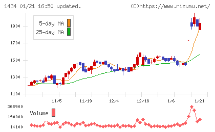 ＪＥＳＣＯホールディングスチャート
