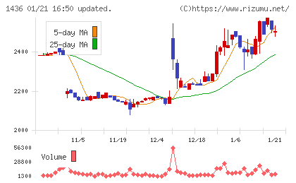 グリーンエナジー＆カンパニーチャート