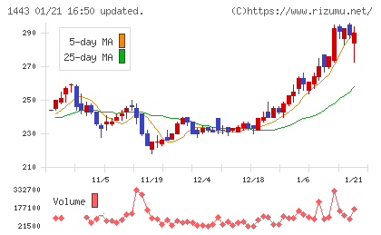 技研ホールディングスチャート