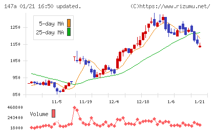 ソラコムチャート