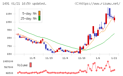 中外鉱業チャート
