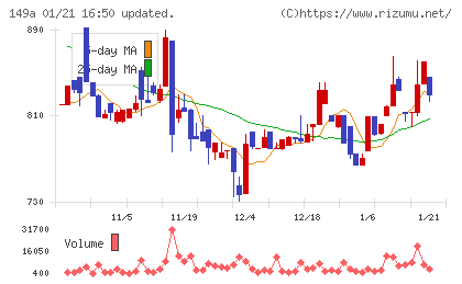 シンカチャート