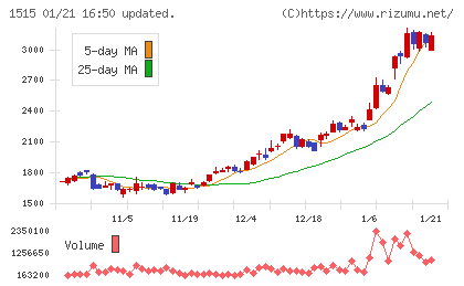 日鉄鉱業チャート