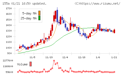 情報戦略テクノロジーチャート