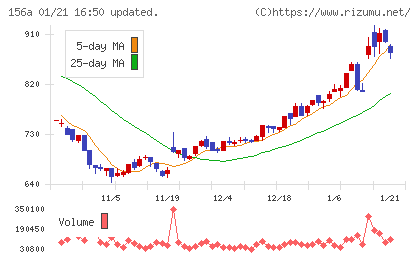 マテリアルグループチャート