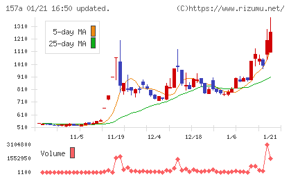グリーンモンスターチャート
