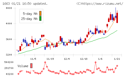 Ｋ＆Ｏエナジーグループチャート
