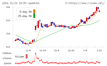 タスキホールディングスチャート