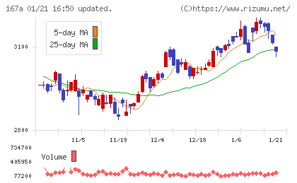 リョーサン菱洋ホールディングスチャート