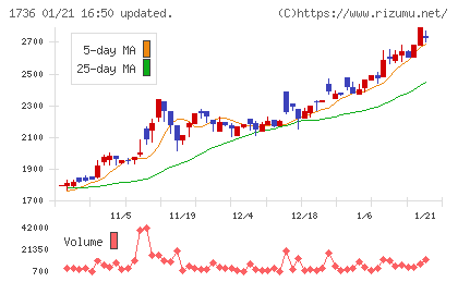 オーテックチャート
