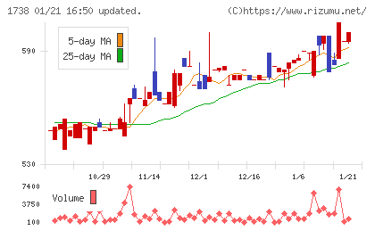 ＮＩＴＴＯＨチャート