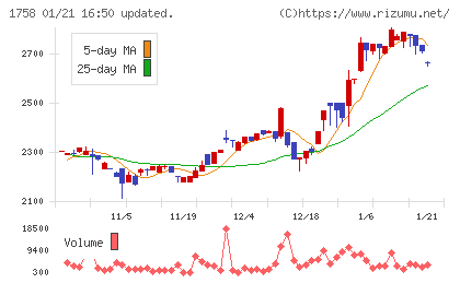 太洋基礎工業チャート