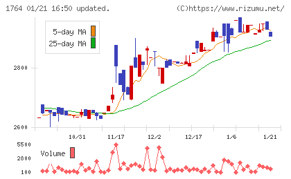 工藤建設チャート