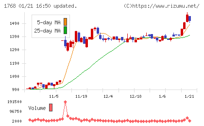 ソネックチャート