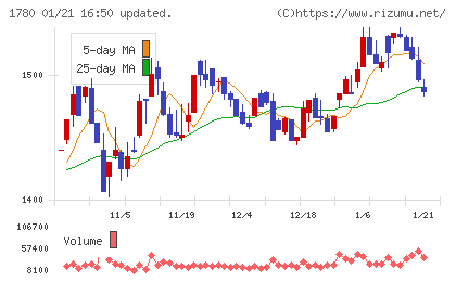 ヤマウラチャート