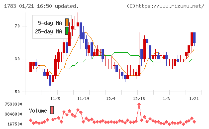 ｆａｎｔａｓｉｓｔａチャート
