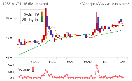 三東工業社チャート
