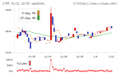 マサルチャート