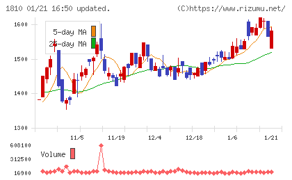 松井建設チャート