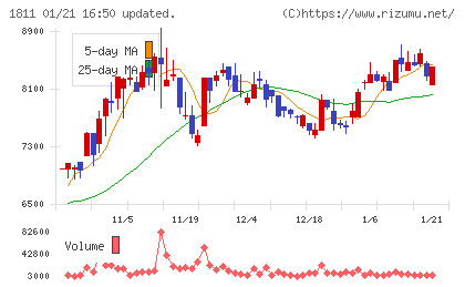 錢高組チャート