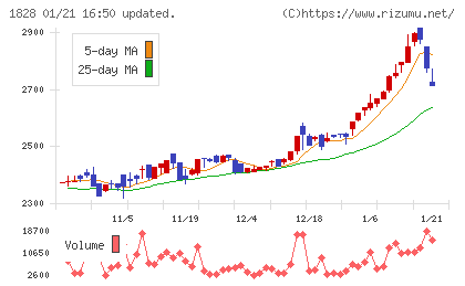 田辺工業チャート