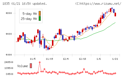 東鉄工業チャート