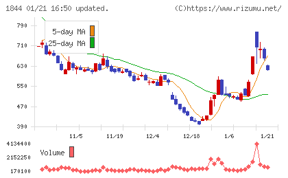 大盛工業チャート