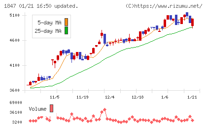 イチケンチャート