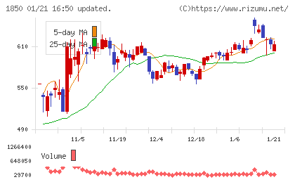 南海辰村建設チャート