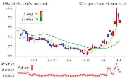 アストロスケールホールディングスチャート