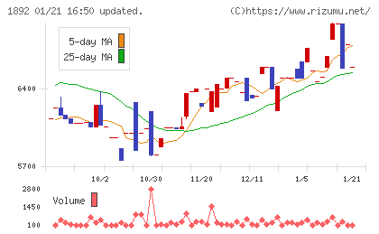 徳倉建設チャート