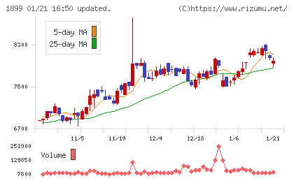 福田組チャート