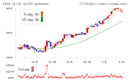 大成温調チャート