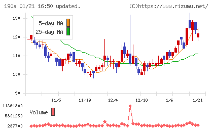 Chordia Therapeuticsチャート