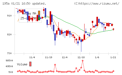 ＭＵＳＣＡＴ　ＧＲＯＵＰチャート