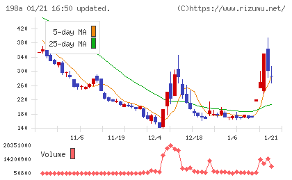 ＰｏｓｔＰｒｉｍｅチャート