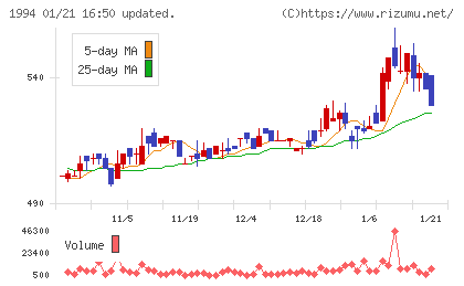 高橋カーテンウォール工業チャート