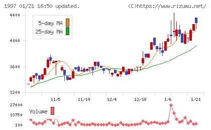 暁飯島工業チャート
