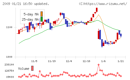 鳥越製粉チャート